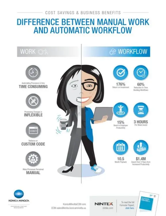 Cost Savings, Business Benefits, Konica-Minolta, Office Solutions & Services
