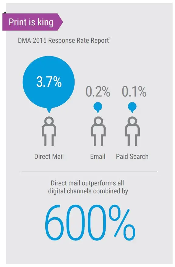 Direct Mail Vs Digital Marketing Channels, MPS, Managed Print Services, Xerox, Office Solutions & Services