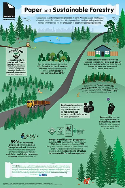 Paper And Sustainable Forestry, Canon, two sides, Office Solutions & Services