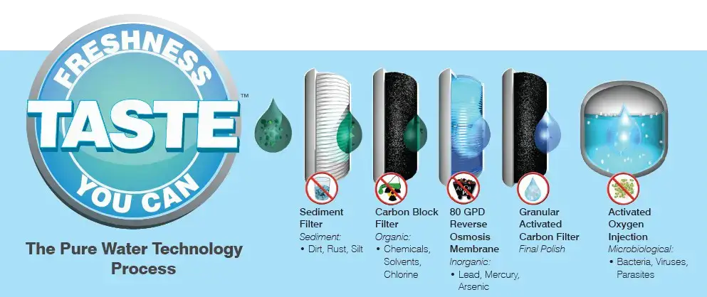 Pure Water, Tech Process, Office Solutions & Services