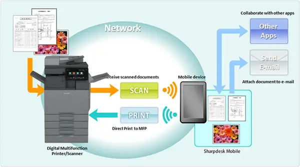 SharpDesk Mobile, Office Solutions & Services