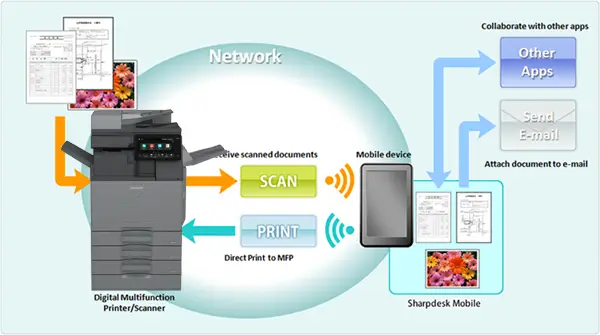 SharpDesk Mobile, Office Solutions & Services