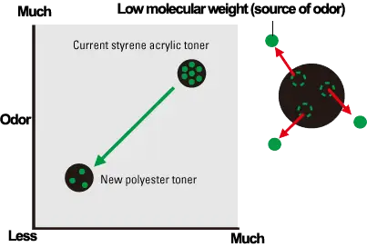 Toner Odor,Kyocera, Environment, Office Solutions & Services
