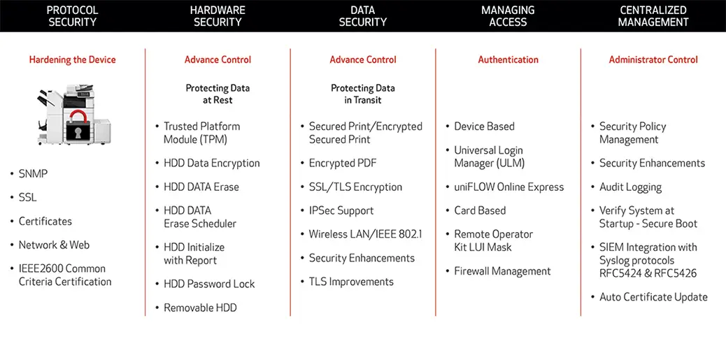 5 areas of mfp security, canon, Office Solutions & Services