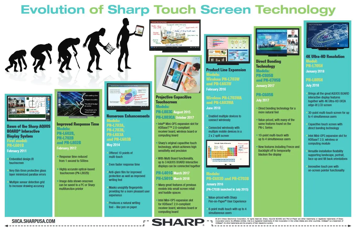 Sharp, Evolution Of Sharp Touch Screen, Office Solutions & Services